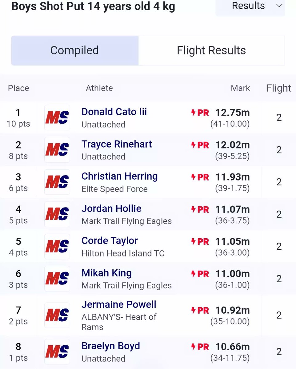 donaldcatoiii's tweet photo. Regional 8 @AAUTrackNField Shot Put 🥇 Discus 🥈#throwernation #IThrowStuff #shotput #discus #shotputanddiscus https://t.co/hxj3RP8tOi