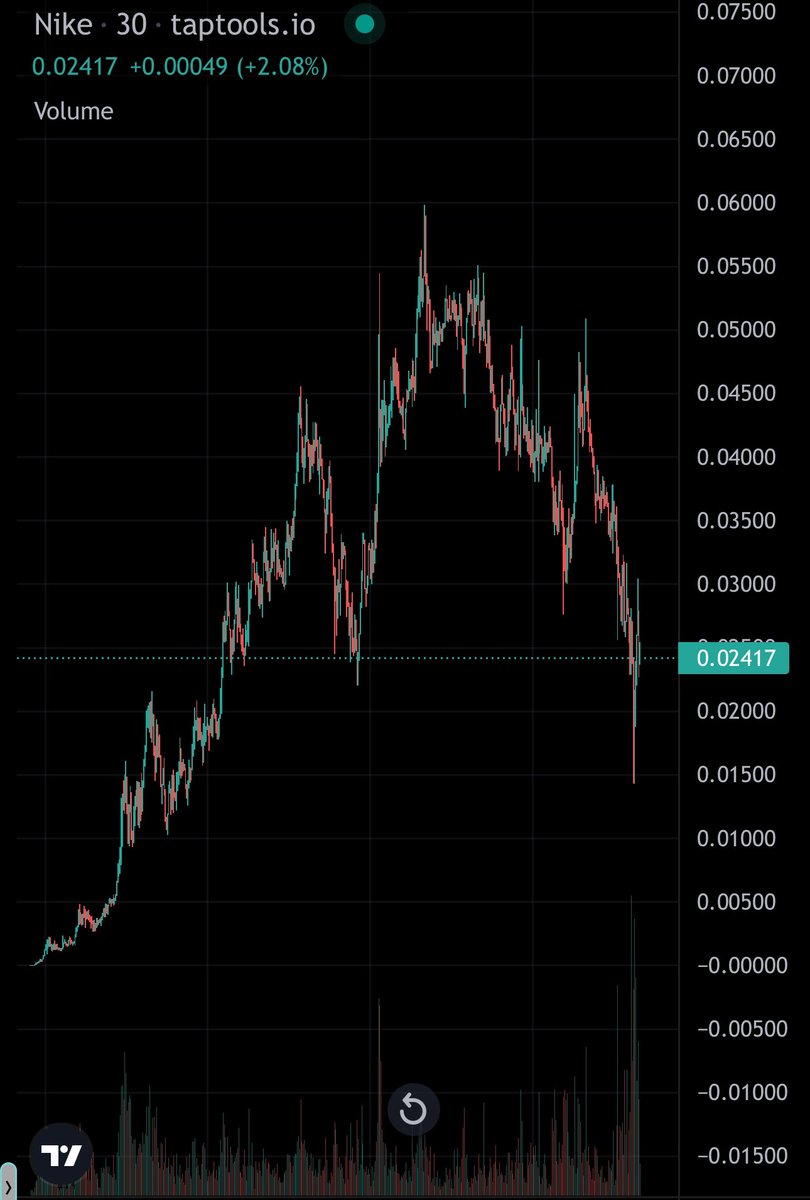 TapTools's tweet photo. IMPORTANT:

Are you buying the dip? $NIKE https://t.co/p4nkjp3wTl