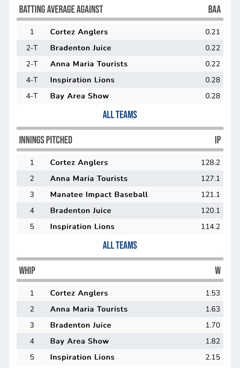 AEStenberg4's tweet image. Leading in 4 of the 6 pitching categories so far this summer. And the team we are chasing, we are 3-1 against. #PitchingCoach @FgcLbaseball
