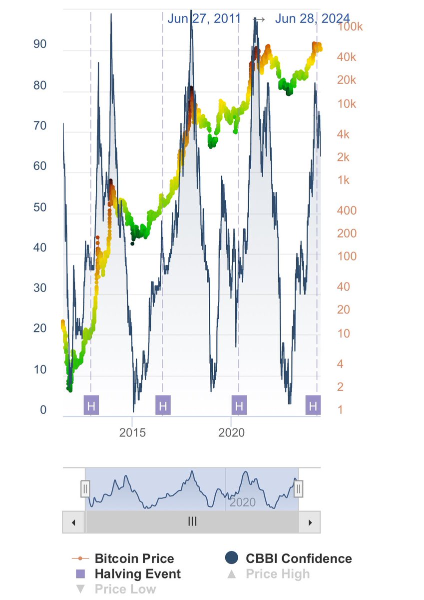 📈 CBBI: 65 📈 #Bitcoin price: $60,437 📉 Pi Cycle Top Indicator: 73% 📈  RUPL/NUPL Chart: 82% 📈 RHODL Ratio: 98% 📈 Puell Multiple: 42% 📈 2 Year  Moving Average: 85% 📈 Bitcoin Trolololo Trend Line: 42% 📈 MVRV Z-Score:  66% 📈 Reserve Risk: 44 ...