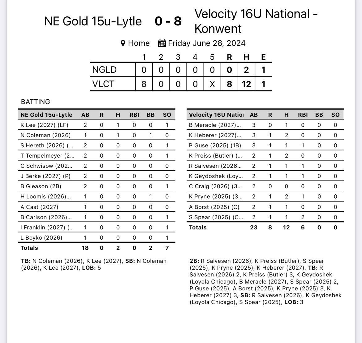 Velocity 18U National (@velocity16unat) on Twitter photo Great first game!
<a href="/annawall0905/">Anna Wall</a> with a great performance on the mound
Doubles from: <a href="/rsalvesen34/">Rory</a> <a href="/kayla_preiss97/">Kayla Preiss</a> <a href="/sydneyspear2025/">Sydney Spear 2025</a> <a href="/kenedipryne77/">kenedi</a> <a href="/kayla_preiss97/">Kayla Preiss</a>
Stolen bases from: <a href="/sydneyspear2025/">Sydney Spear 2025</a> <a href="/rsalvesen34/">Rory</a> <a href="/KatieGeydoshek/">Katie Geydoshek</a>
2/2
<a href="/kayla_preiss97/">Kayla Preiss</a> <a href="/kenedipryne77/">kenedi</a> Great first game!
<a href="/annawall0905/">Anna Wall</a> with a great performance on the mound
Doubles from: <a href="/rsalvesen34/">Rory</a> <a href="/kayla_preiss97/">Kayla Preiss</a> <a href="/sydneyspear2025/">Sydney Spear 2025</a> <a href="/kenedipryne77/">kenedi</a> <a href="/kayla_preiss97/">Kayla Preiss</a>
Stolen bases from: <a href="/sydneyspear2025/">Sydney Spear 2025</a> <a href="/rsalvesen34/">Rory</a> <a href="/KatieGeydoshek/">Katie Geydoshek</a>
2/2
<a href="/kayla_preiss97/">Kayla Preiss</a> <a href="/kenedipryne77/">kenedi</a>