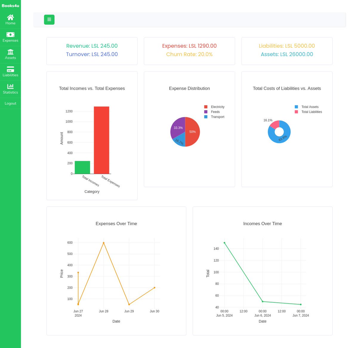 molise_codes's tweet photo. I made another go Fintech #saas this week

It's web app that helps entrepreneurs keep financial records and generate income statements and balance sheets and also keep track of various KPIs like churn rates performance graphs https://t.co/WvopdyNBju