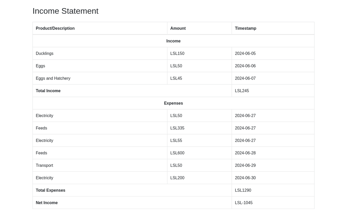 molise_codes's tweet photo. I made another go Fintech #saas this week

It's web app that helps entrepreneurs keep financial records and generate income statements and balance sheets and also keep track of various KPIs like churn rates performance graphs https://t.co/WvopdyNBju