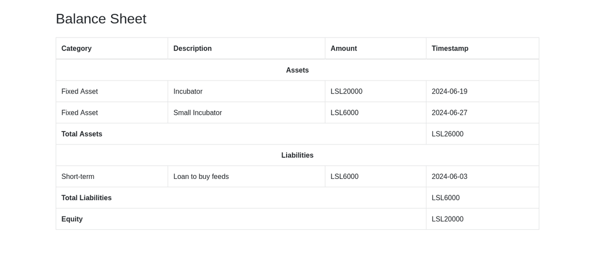 molise_codes's tweet photo. I made another go Fintech #saas this week

It's web app that helps entrepreneurs keep financial records and generate income statements and balance sheets and also keep track of various KPIs like churn rates performance graphs https://t.co/WvopdyNBju