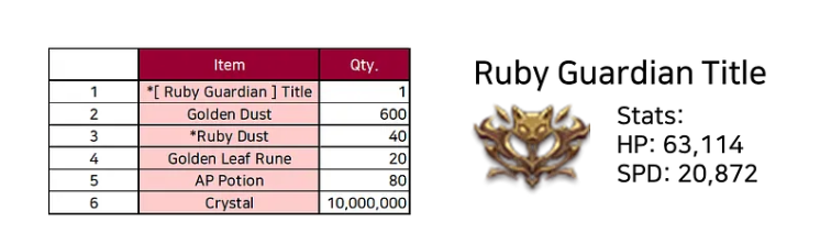 NineChronicles's tweet photo. Last chance to acquire the Ruby Guardian Title from the IAP Shop 🏪

Purchase a Premium + Ruby Guardian Pass and instantly receive a ton of Golden Dust, Ruby Dust, Golden Leaf Runes, AP Potions, and Crystals

More info here 🔽
https://t.co/TTkSDv00o6 https://t.co/Q7hBrGgdKD