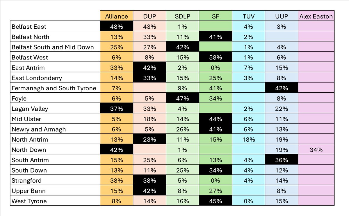 Final projection for the 18 NI seats at the general election