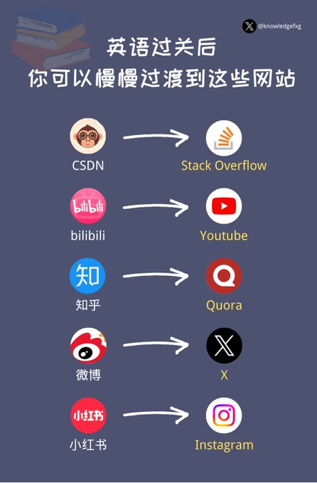 Bitturing's tweet photo. 英语过关后，你可以慢慢过渡到这些网站⬇️ https://t.co/fql6aTtsz0