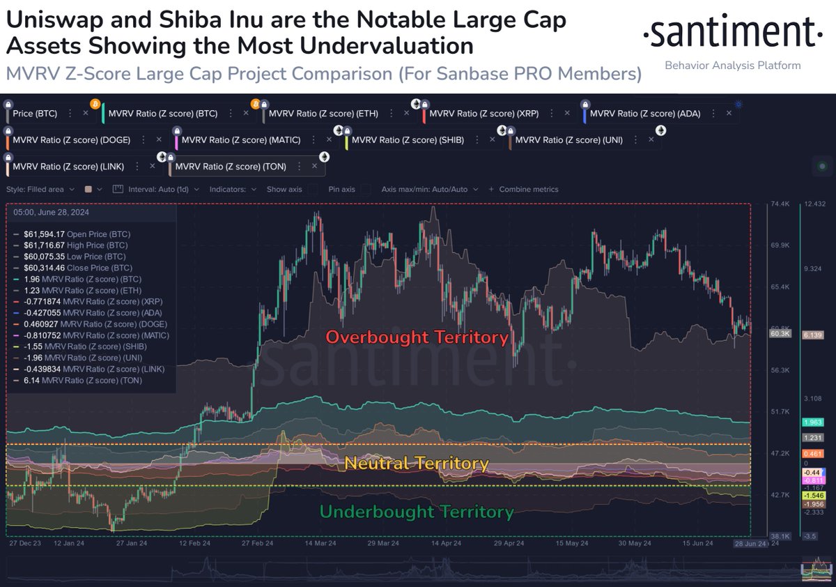 📊 According to MVRV Z-Score, which identifies overvalued and undervalued  assets based on average trader returns, top caps are in the following  categories: 🤑Overbought: Toncoin, Bitcoin, Ethereum 😟Underbought:  Uniswap, Shiba Inu