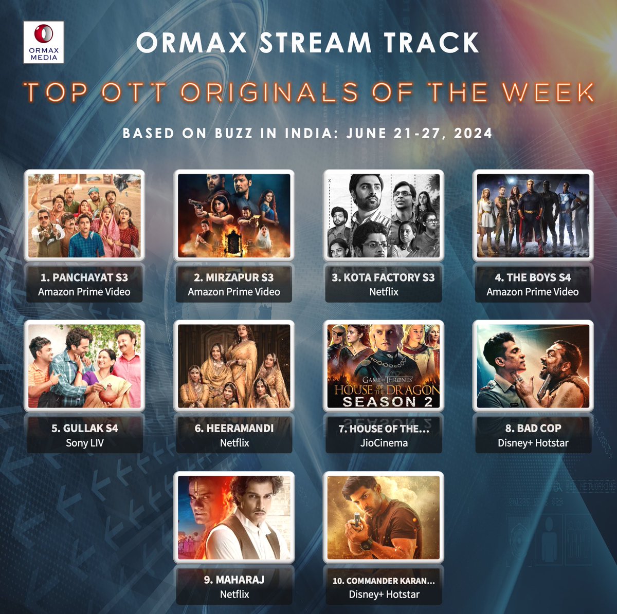 OrmaxMedia's tweet photo. Ormax Stream Track: Top 10 OTT originals in India, including upcoming shows/ films, based on Buzz (Jun 21-27) #OrmaxStreamTrack #OTT https://t.co/u7R3YONLry