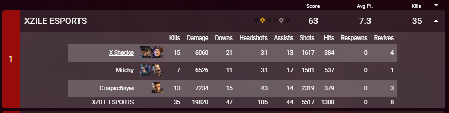 XzileEsports's tweet image. @EternalEEC Legacy Qualifiers results from tonight. #ezdub @sparxzbloom @iitzMitchy @SShocko