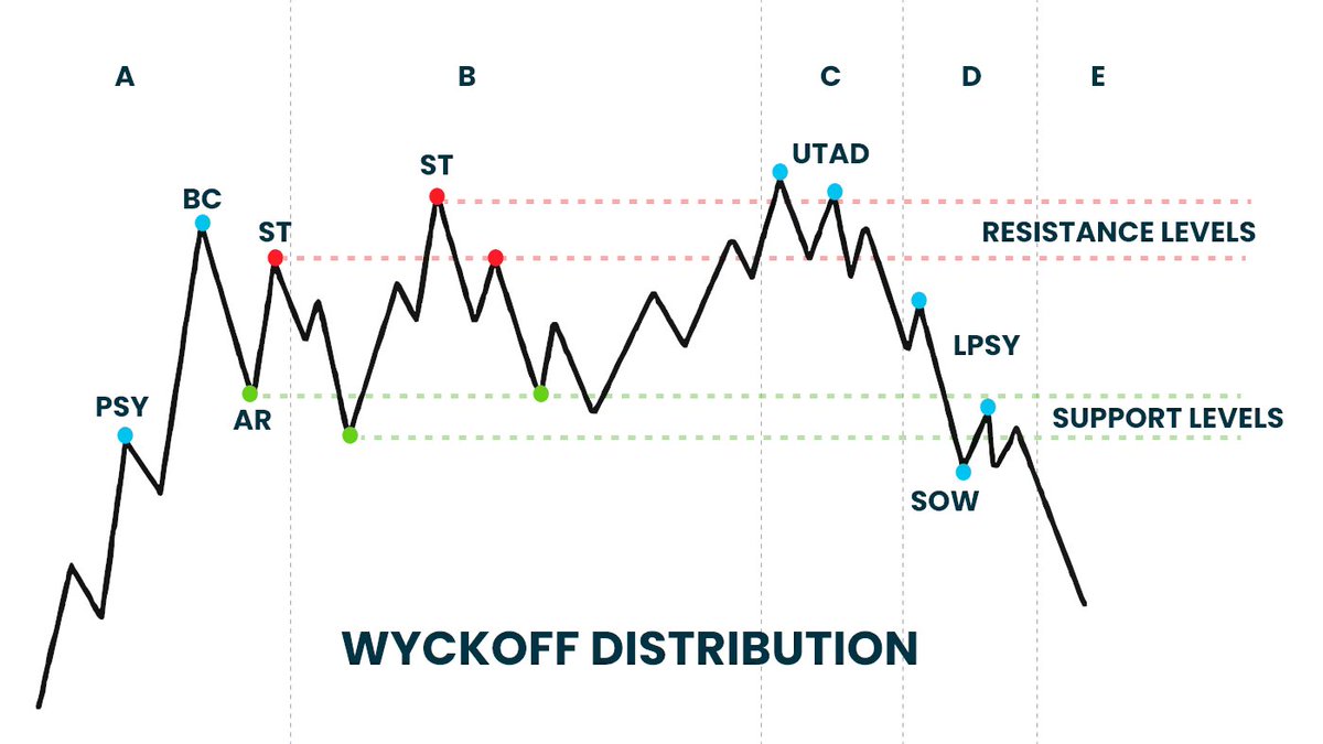 Ứng dụng phương pháp Wyckoff trong thị trường crypto.

Phương pháp Wyckoff, được phát triển bởi Richard Wyckoff vào đầu những năm 1930.

I. Ba định luật của Wyckoff.
1. Quy luật cung cầu
Luật cơ bản này nêu rằng giá tăng khi cầu vượt quá cung và giảm khi cung