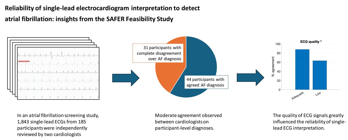 Liverpool Centre for Cardiovascular Science (@liverpoolccs) on Twitter photo Reliability of single-lead electrocardiogram interpretation to detect atrial fibrillation: insights from the SAFER Feasibility Study #Afib <a href="/LHCHFT/">LHCH</a> <a href="/LJMU_Health/">LJMUHealth</a> <a href="/LivHPartners/">Liverpool Health Partners</a> <a href="/ARISTOTELES_HE/">ARISTOTELES EU Project</a> <a href="/TARGET_horizon/">TARGET</a> <a href="/affirmo_eu/">AFFIRMO Project</a> academic.oup.com/europace/artic… Reliability of single-lead electrocardiogram interpretation to detect atrial fibrillation: insights from the SAFER Feasibility Study #Afib <a href="/LHCHFT/">LHCH</a> <a href="/LJMU_Health/">LJMUHealth</a> <a href="/LivHPartners/">Liverpool Health Partners</a> <a href="/ARISTOTELES_HE/">ARISTOTELES EU Project</a> <a href="/TARGET_horizon/">TARGET</a> <a href="/affirmo_eu/">AFFIRMO Project</a> academic.oup.com/europace/artic…