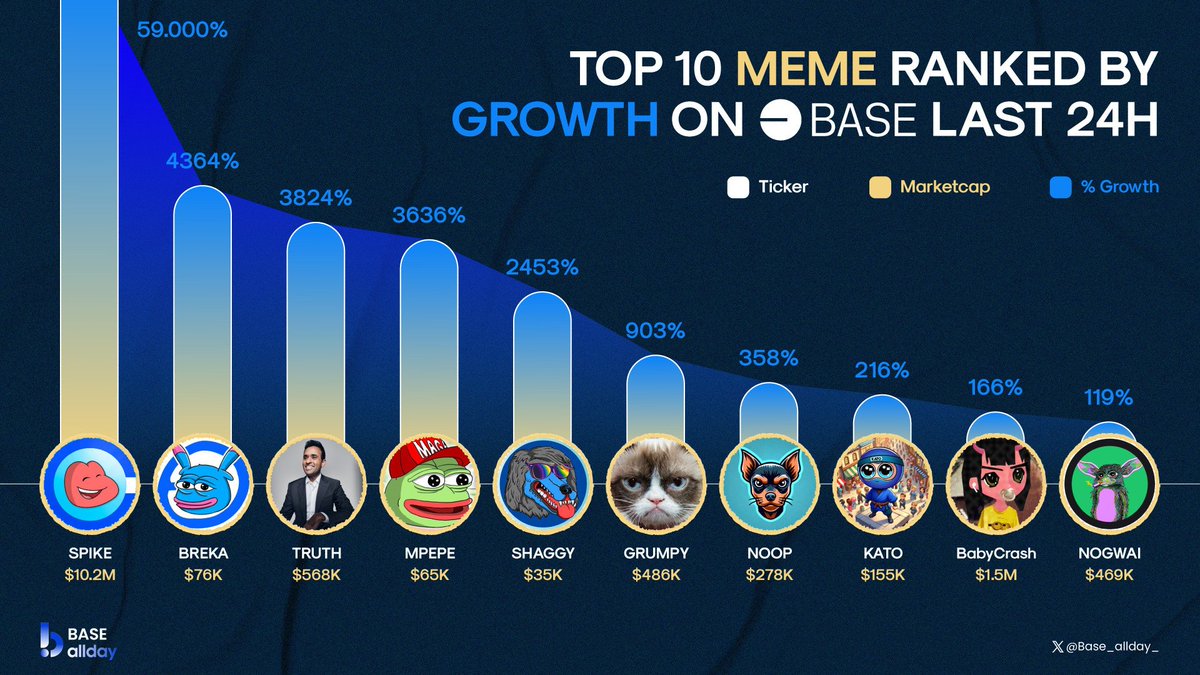 Base allday 🛡️ (@base_allday_) on Twitter photo 📊 TOP 10 MEMES RANKED BY GROWTH LAST 24H
🏅 @SpikeButBased $SPIKE
🏅 <a href="/Brekaonbase/">BREKA on Base</a> $BREKA
🏅 <a href="/VivekGRamaswamy/">Vivek Ramaswamy</a> $TRUTH
🏅 @MPEPEONBASE $MPEPE
🏅 <a href="/ShaggyMattfurie/">Shaggy by #MattFurie</a> $SHAGGY
🏅 @basedgrumpycat $GRUMPY
🏅 @noopiecoin $NOOP
🏅 <a href="/katoninjacom/">KATO</a> $KATO
🏅 @baby_crashx $BabyCrash
🏅 📊 TOP 10 MEMES RANKED BY GROWTH LAST 24H
🏅 @SpikeButBased $SPIKE
🏅 <a href="/Brekaonbase/">BREKA on Base</a> $BREKA
🏅 <a href="/VivekGRamaswamy/">Vivek Ramaswamy</a> $TRUTH
🏅 @MPEPEONBASE $MPEPE
🏅 <a href="/ShaggyMattfurie/">Shaggy by #MattFurie</a> $SHAGGY
🏅 @basedgrumpycat $GRUMPY
🏅 @noopiecoin $NOOP
🏅 <a href="/katoninjacom/">KATO</a> $KATO
🏅 @baby_crashx $BabyCrash
🏅