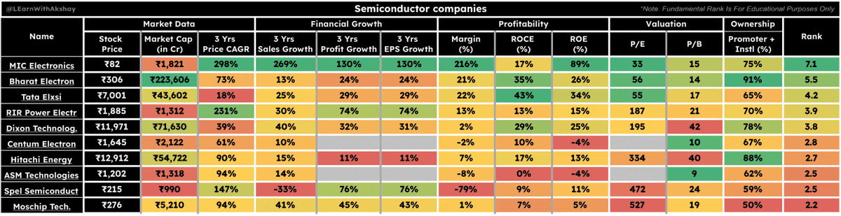 LEarnWithAkshay's tweet photo. Here's a table to help you compare Leading Semiconductor Companies based on Market Data, Financial Growth, Profitability, Valuation, and Ownership metrics: https://t.co/x3MIxN2tJr