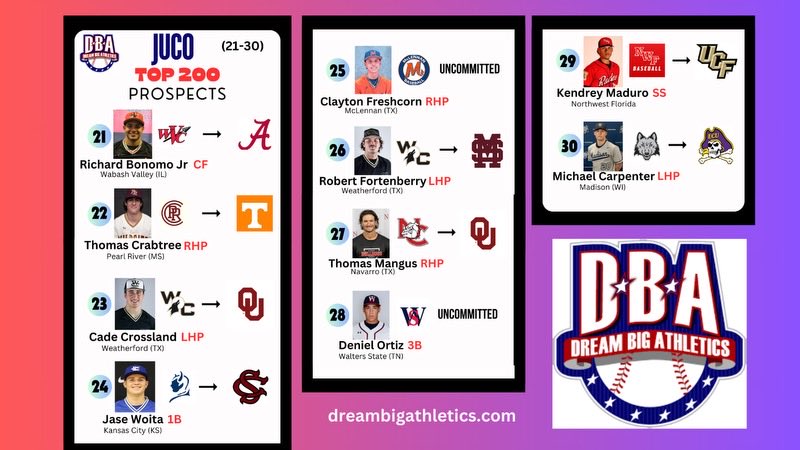 Tad Slowik (@tadslowik_dba) on Twitter photo JUCO Baseball Top Players Countdown 30-21 at dreambigathletics.com <a href="/mcpackbaseball/">WolfPack Baseball</a> <a href="/NWFRaiders_BSB/">NWF Baseball</a> <a href="/WSCCbaseball/">WaltersStBaseball</a> <a href="/NavarroBasebal1/">Navarro Baseball</a> <a href="/WCoyoteBaseball/">Weatherford College Baseball</a> <a href="/mccbaseball1/">McLennan Baseball</a> <a href="/KCKbaseball/">KCK Baseball</a> <a href="/PRCC_Baseball/">Pearl River Baseball</a> <a href="/WVCBaseball/">Wabash Valley BSB</a> JUCO Baseball Top Players Countdown 30-21 at dreambigathletics.com <a href="/mcpackbaseball/">WolfPack Baseball</a> <a href="/NWFRaiders_BSB/">NWF Baseball</a> <a href="/WSCCbaseball/">WaltersStBaseball</a> <a href="/NavarroBasebal1/">Navarro Baseball</a> <a href="/WCoyoteBaseball/">Weatherford College Baseball</a> <a href="/mccbaseball1/">McLennan Baseball</a> <a href="/KCKbaseball/">KCK Baseball</a> <a href="/PRCC_Baseball/">Pearl River Baseball</a> <a href="/WVCBaseball/">Wabash Valley BSB</a>