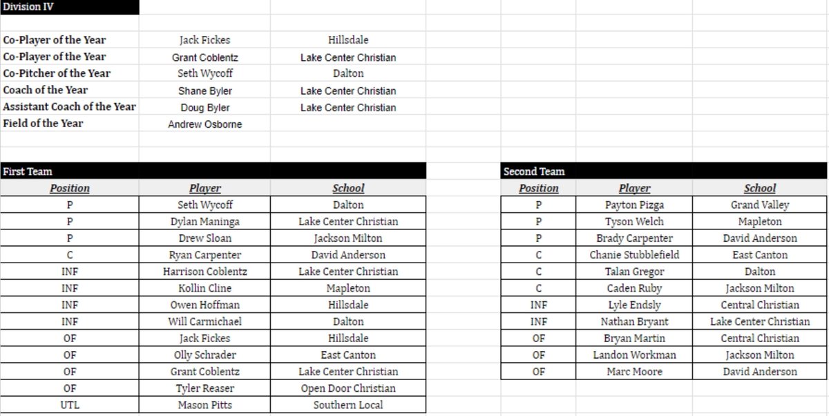 Congratulations to our 2024 All-District Team announcements from our team.  Very proud! 

D1 - 2nd team - Nick Mealey - Pitcher
D1 - 2nd team - Brayden Smigel - Utility
D4 - 2nd team - Tyson Welch - Pitcher

<a href="/NMealey88/">Nicholas Mealey</a> <a href="/Tysonw101/">Tyson Welch</a>
<a href="/BraydenSmigel/">Brayden Smigel</a> <a href="/NEOBCA/">NEOBCA</a> <a href="/premierath/">Premier Ohio Baseball</a>