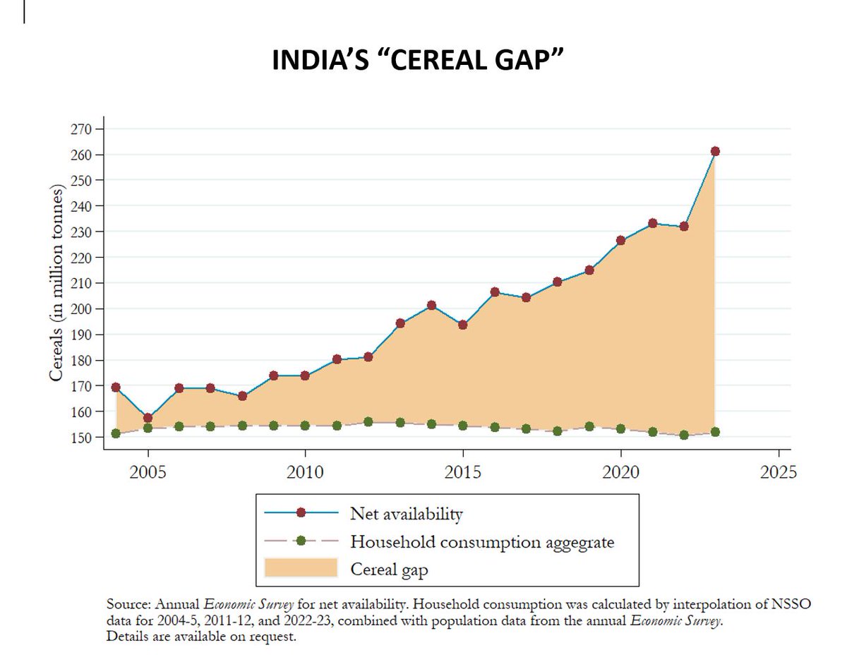 India’s “cereal gap” (diff between net availability and household consumption) is even larger than previously thought – more than 100 million tonnes in 2022-23! This is truly baffling.
thewire.in/economy/cereal…