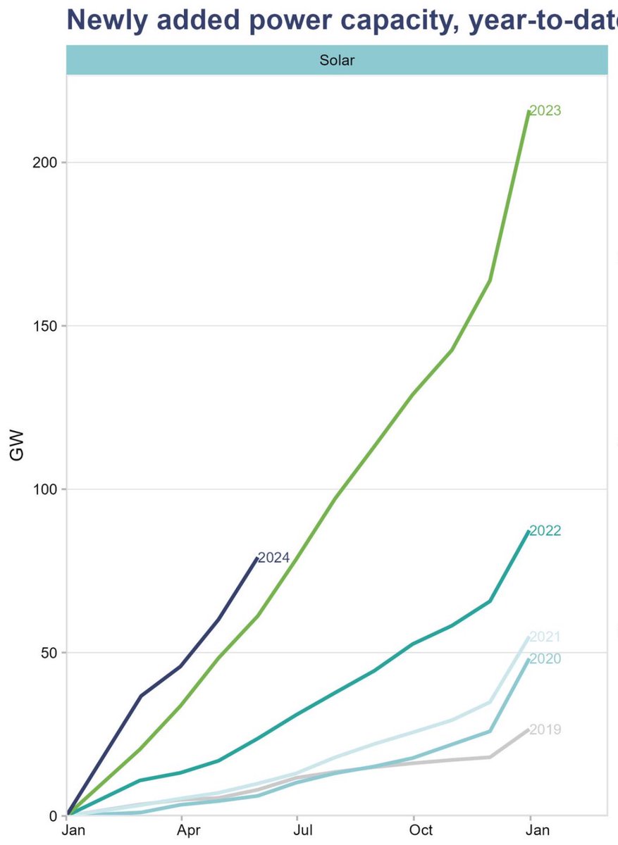 China is adding solar power at an even faster rate than last year.

🇨🇳 Solar capacity added in May: 19 GW
🇺🇸 Solar capacity added in May: 2.4 GW

We need permitting reform ASAP to keep up.