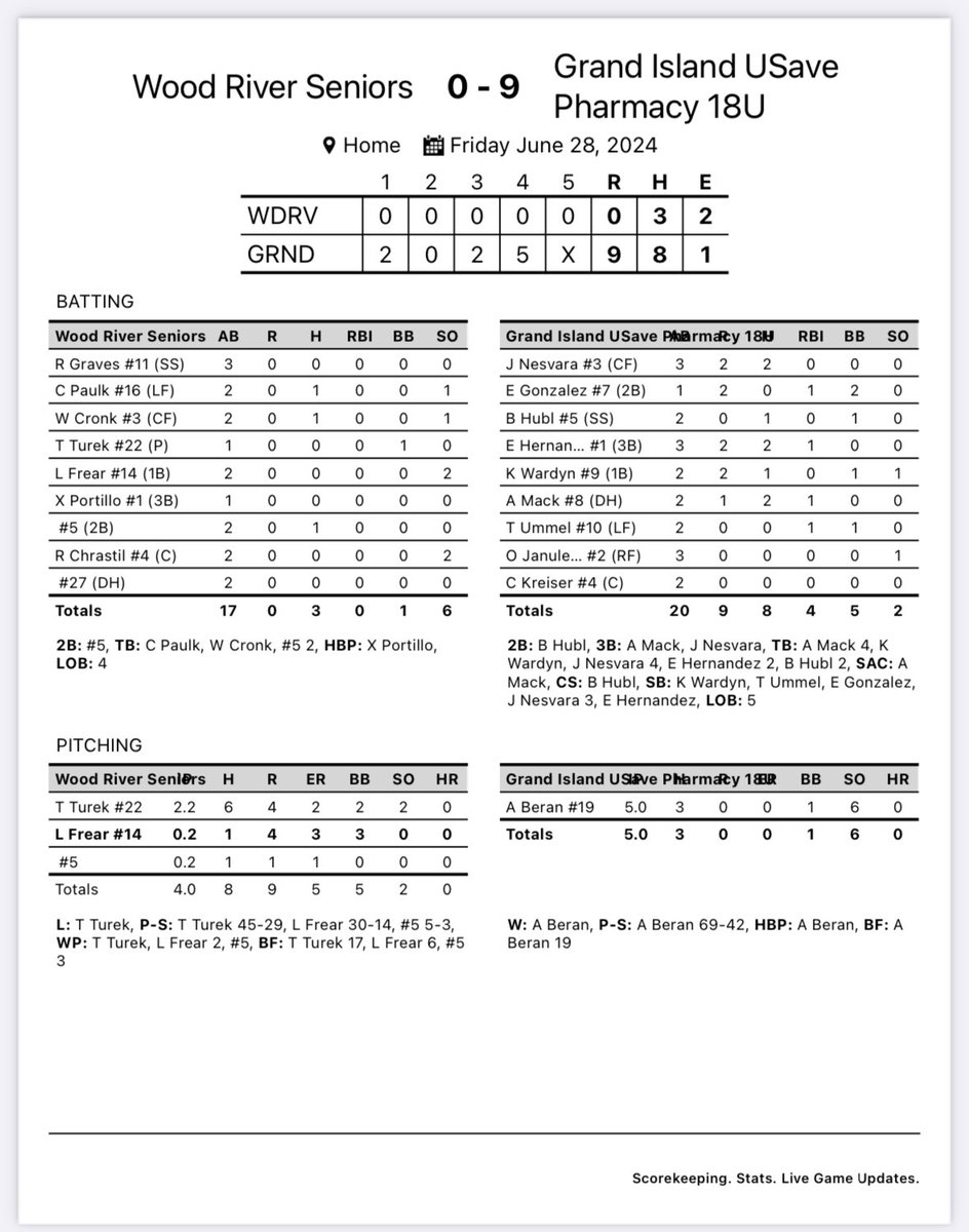 LegionGi's tweet photo. USave picks up 2 wins today in Kearney. Game 1 was a 15-5 win vs Loomis. Game 2 was a 9-0 win vs Wood River. USave plays again tomorrow at 3pm in Kearney vs Gering. https://t.co/dKOgfKOQDi