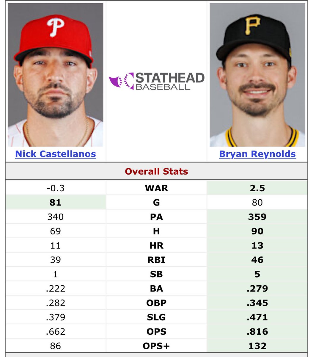 Guess the NL All Star
