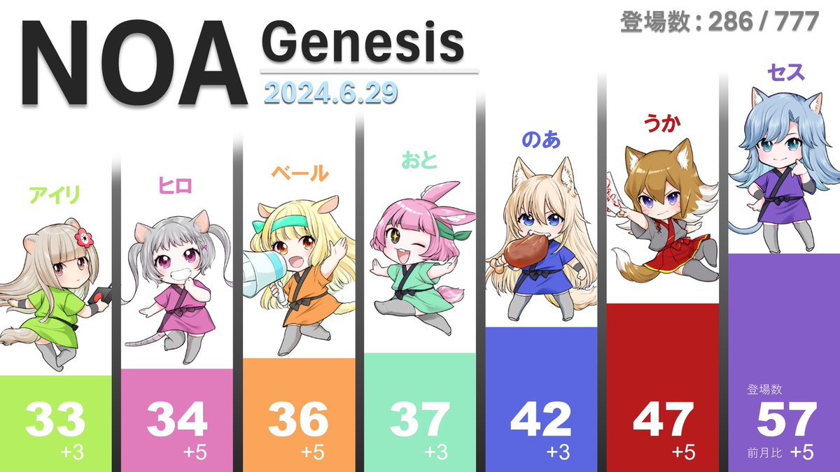 毎月29日は #NOAの日 🐺

恒例のNOA Genesisキャラ別登場数
6/29時点の順位はこちらです！📊

今月はヒロが頑張り6位に↗︎
最下位はアイリ🕳️ファイトー📣

#NOAの日 #NOAart