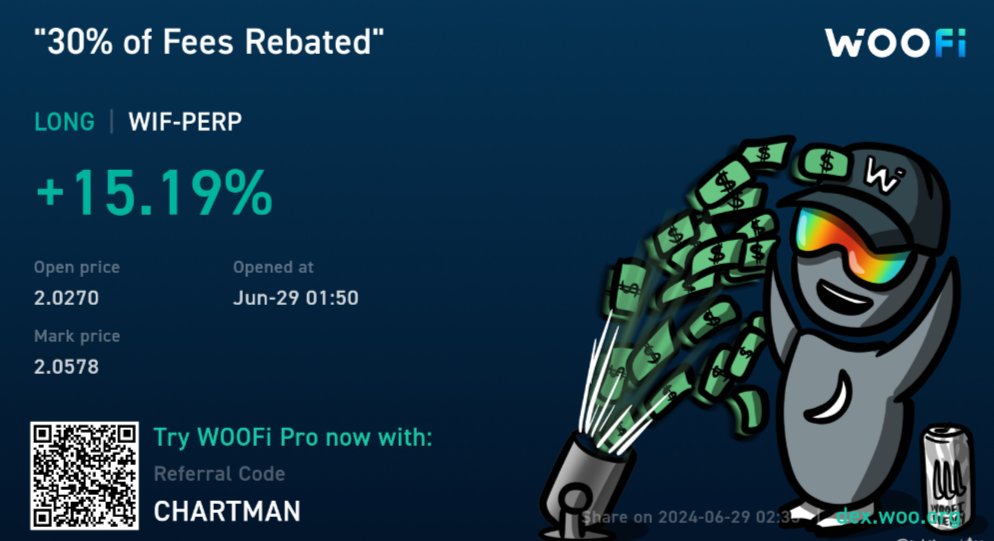 _EricChartman's tweet image. Feeling bullish! So much so, I've upped my rebate fee to 30% on @_WOOFi Pro.
Get almost 1/3rd of your trading fees rebated back to you!
$WIF the hat stays on 🎩