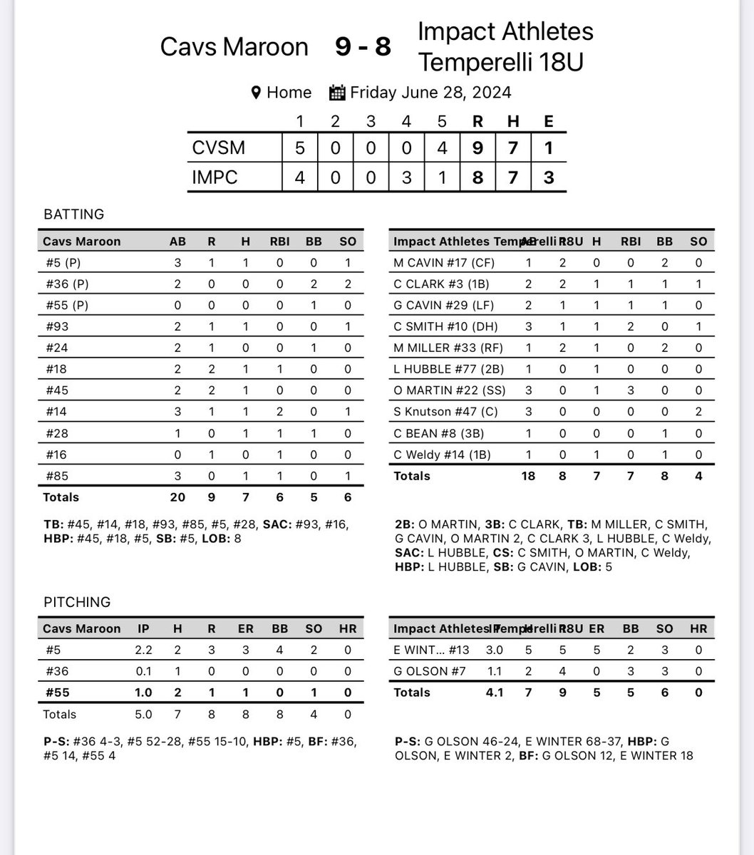 18U Green drops a close one late in the game. <a href="/Martin22Owen/">Owen Martin</a> led the offense with 3 RBI and a double. <a href="/Chi_Smith1/">Chi Smith</a> had 2 RBI and <a href="/CalClark3331/">Cal Clark</a> had a triple.