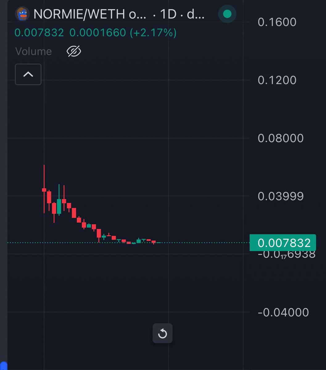 mrpunkdoteth's tweet photo. Adding more $NORMIE here at 7.5M 

- Chart looks pico bottomed
- Good R/R https://t.co/9VBgHgY0md