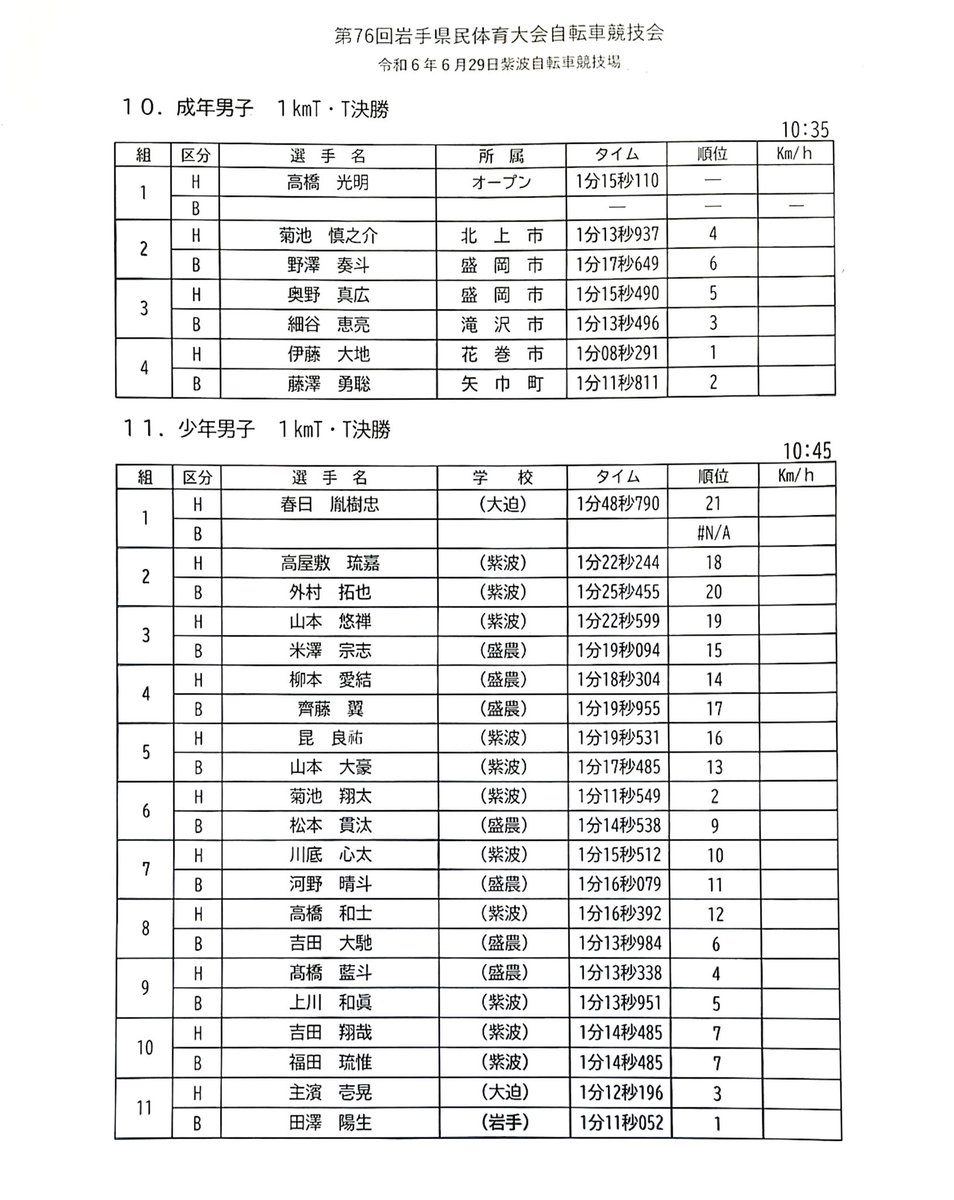 １km T Tリザルト