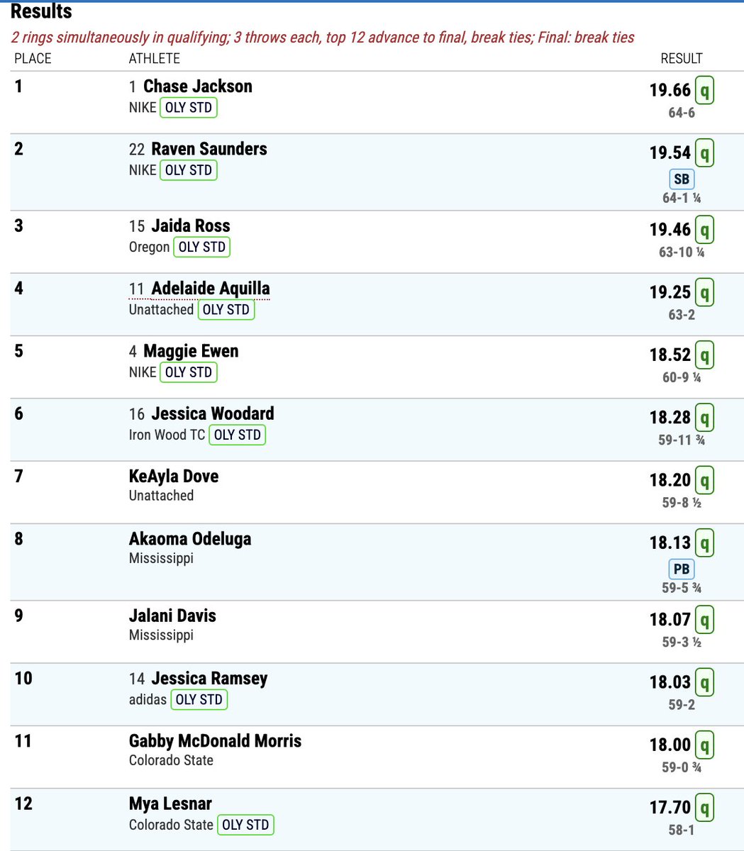 beau_throws's tweet image. Women's shot qualifying just finished and tomorrow's final will be a battle🥊

The US has 5/11 best spots in the world and can only send 3 to Paris. Going to be heartbreak for a few athletes but that's the trials. 

Toughest meet in the world.