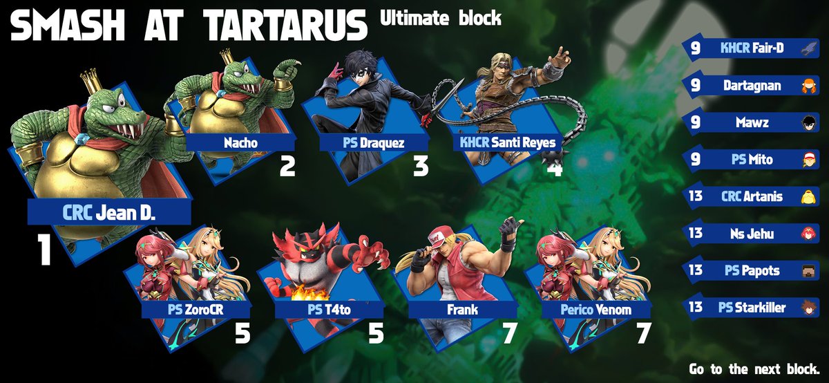 Here is the last block of the SmashAtTartarus circuit. This time <a href="/Nacho_ssb/">Nacho R</a> and <a href="/JeanD_14/">Jean D.</a> are players who came on top. Thanks everyone for playing.