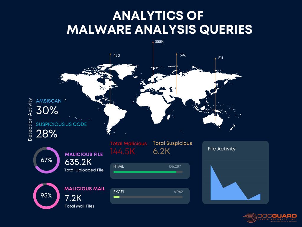 DOCGuard provides up-to-the-minute analytics of #malware analysis queries, delivering actionable #intelligence for #security professionals. 
Key Highlights:
🔍 Real-Time #DataInsights
📊 Evolving #Threat Patterns
🚀 Enhanced #Detection Algorithms
🛡️ Strengthening #CyberDefenses