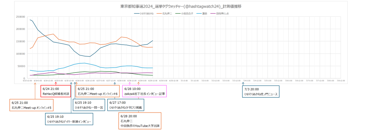 yyuuggwp's tweet photo. #東京都知事選挙 の各候補者の投稿数を時系列で図示しました。集計は@hashtagwatch24 さん
#石丸伸二 は根強い投稿数を維持
#ひまそらあかね は波有り、徐々に増加
#蓮舫 も若干波有り、2強には及ばず
本グラフ画像は加工の一切を禁じますが、転載は許諾不要です。 https://t.co/TCZ4YbeneS