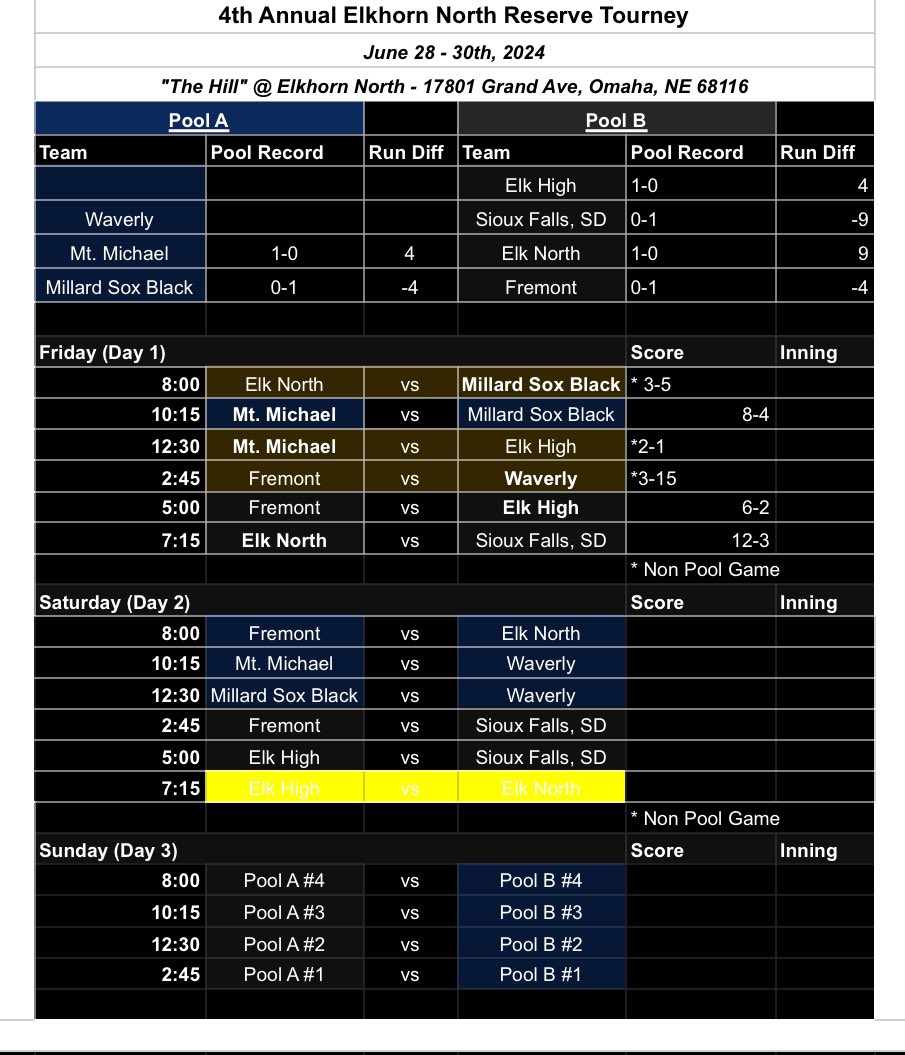 ReserveWolves's tweet image. Day 1 of 4th Annual Elkhorn North Reserve Tourney is in the books✅

Feel free to join us tomorrow at The Hill!
