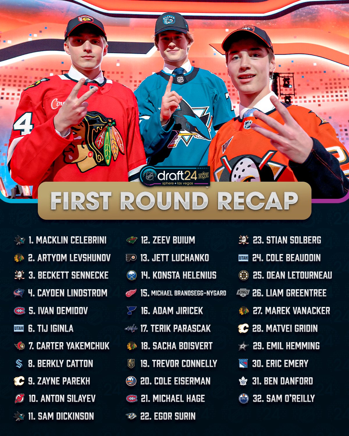 Top: A photo of the first three picks of the 2024 NHL Draft in their team's jersey holding up the numbers 1, 2, and 3 with their hands. From left to right: A. Levshunov (CHI), M. Celebrini (SJS), and B. Sennecke (ANA). Middle: The 2024 Upper Deck NHL Draft logo. Below this is silver text on a gold background that reads "First round recap". Bottom: Team logos, pick numbers, and names listed: 1. Celebrini - SJS 2. Levshunov - CHI 3. Sennecke - ANA 4. Lindstrom - CBJ 5. Demidov - MTL 6. Iginla - UTA 7. Yakemchuk - OTT 8. Catton - SEA 9. Parekh - CGY 10. Silayev - NJD 11. Dickinson - SJS 12. Buium - MIN 13. Luchanko - PHI 14. Helenius - BUF 15. Brandsegg-Nygard - DET 16. Jiricek - STL 17. Parascak - WSH 18. Boisvert - CHI 19. Connelly - VGK 20. Eiserman - NYI 21. Hage - MTL 22. Surin - NSH 23. Solberg - ANA 24. Beaudoin - UTA 25. Letourneau - BOS 26. Greentree - LAK 27. Vanacker - CHI 28. Gridin - CGY 29. Hemming - DAL 30. Emery - NYR 31. Danford - TOR 32. O'Reilly - EDM