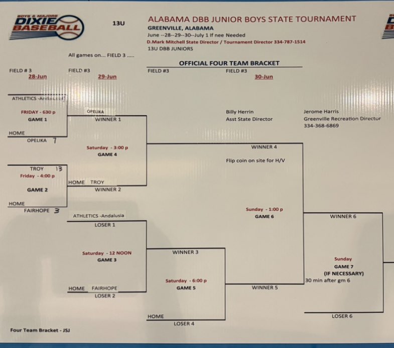 AlabamaDBB's tweet photo. Day one @AlabamaDBB 
Juniors 13U 
Day one results 
Gm 1
Troy 13 / Fairhope 3
Gm 2 -
Opelika 7 / Andalusia A’s 4 https://t.co/4DMYlHysNk