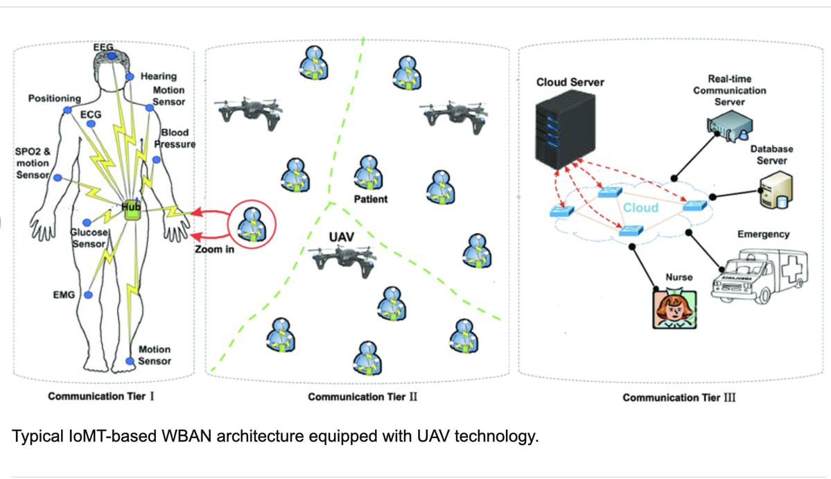 CorinneNokel's tweet image. Doctors, 

we need to have a discussion about the drones.

#WirelessMedicalNanosensorNetworks

#WirelessBiomedicalTelemetry

#NanoCyberInterface

#CiscoYANG IEEE 802.15.4

#ElectronicWarfare

#MedicalBodyAreaNetwork

#IoMT 

THERE WAS NO INFORMED CONSENT 

ieeexplore.ieee.org/document/95450…