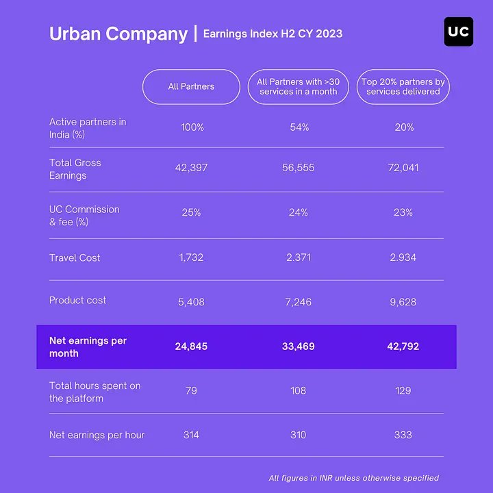 Abhiraj Singh Bhal (@abhirajbhal) on Twitter photo Below are audited earnings of <a href="/urbancompany_UC/">Urban Company</a> partners in H2 CY23, net of commissions, fees, transport and product costs. We publish this data half yearly, and have published 6 editions of the UC Earnings Index so far. More details can be accessed here -
urbancompany.com/blog/top-20-of… Below are audited earnings of <a href="/urbancompany_UC/">Urban Company</a> partners in H2 CY23, net of commissions, fees, transport and product costs. We publish this data half yearly, and have published 6 editions of the UC Earnings Index so far. More details can be accessed here -
urbancompany.com/blog/top-20-of…