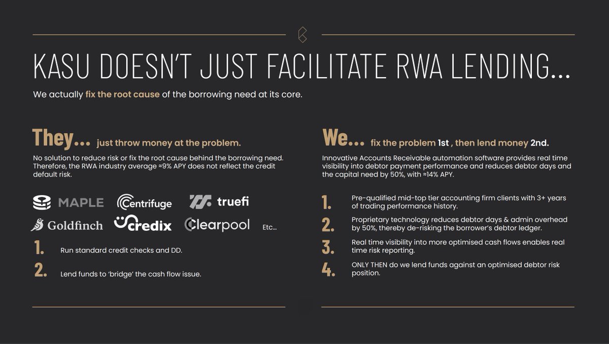 BHVenture's tweet photo. Unlike traditional RWA lenders, @KasuFinance tackles the root causes of borrowing needs with innovative Accounts Receivable automation 📊

This reduces debtor days and capital requirements by 50%, which lowers the risk and overhead costs, allowing Kasu to offer a higher APY 📈 https://t.co/JQ5dSmsErn