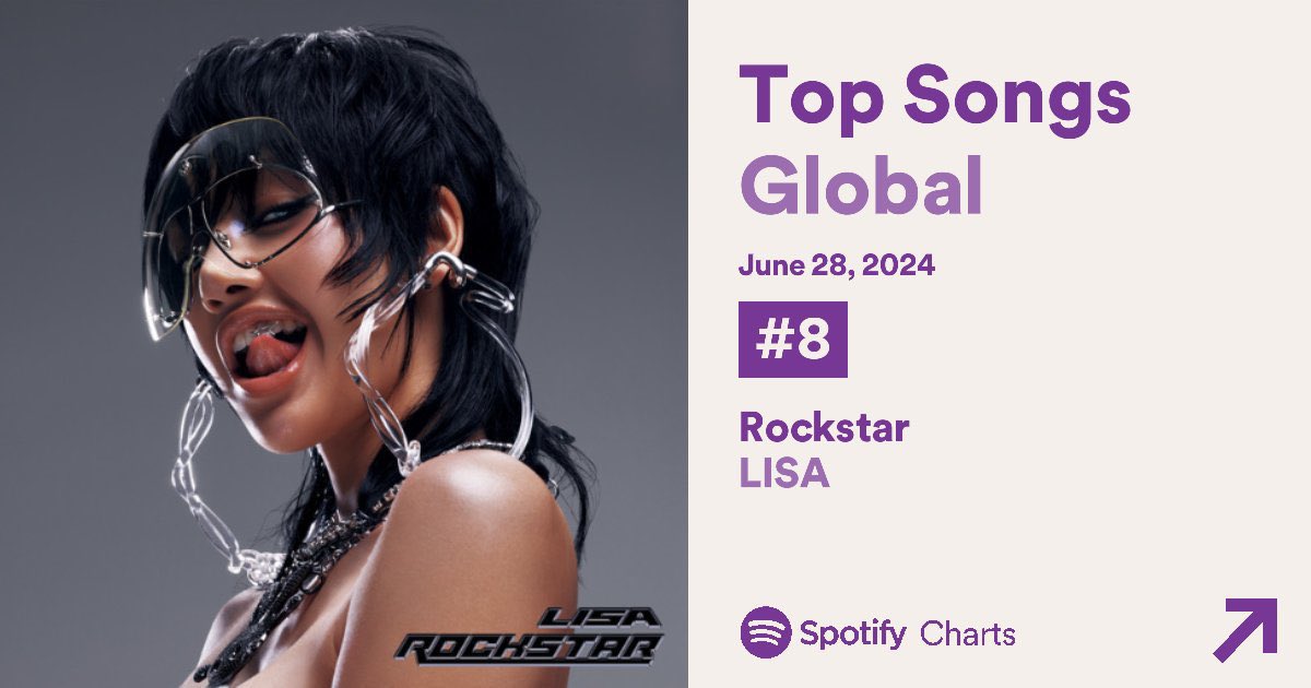 TeamLisaPH's tweet photo. #LISA debuts in Spotify Top Global at #8 with 5,890,735 streams!

Congratulations @wearelloud! Good job everyone 😭 Please continue streaming because we still have tracking this week! Let’s achieve longevity 🤘🏻

ROCKSTAR OUT NOW 
#MusicianLISAisBACK 
#LISAxROCKSTAR https://t.co/r2YVw0aEI6