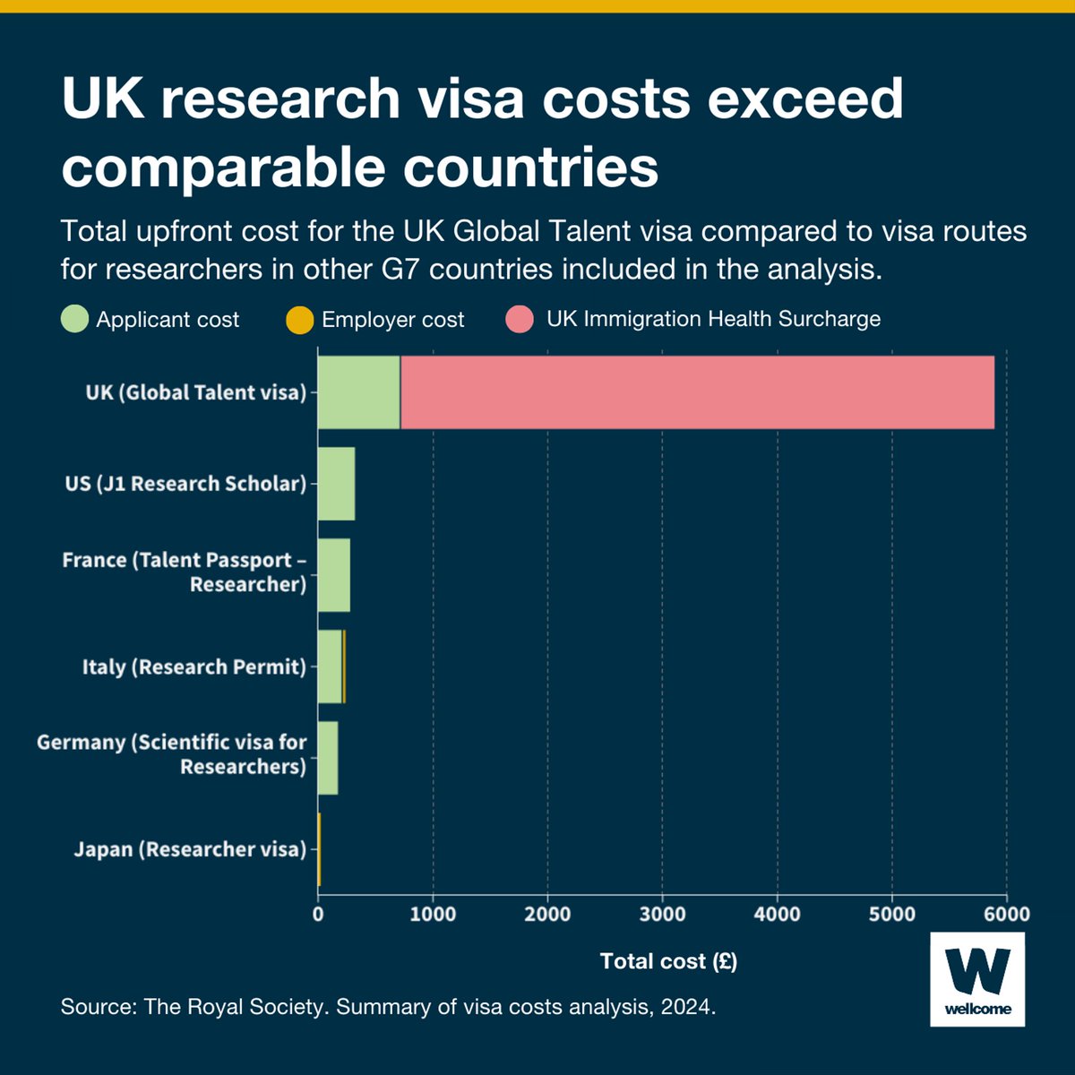 Wellcome (@wellcometrust) on Twitter photo New analysis from the <a href="/royalsociety/">The Royal Society</a> shows just how high UK visa costs for researchers are compared to upfront costs for similar visa routes in 13 other countries.
Here, we take a look at how the UK compares to countries in the G7 included in the analysis 🔍⤵️ 1/5 New analysis from the <a href="/royalsociety/">The Royal Society</a> shows just how high UK visa costs for researchers are compared to upfront costs for similar visa routes in 13 other countries.
Here, we take a look at how the UK compares to countries in the G7 included in the analysis 🔍⤵️ 1/5