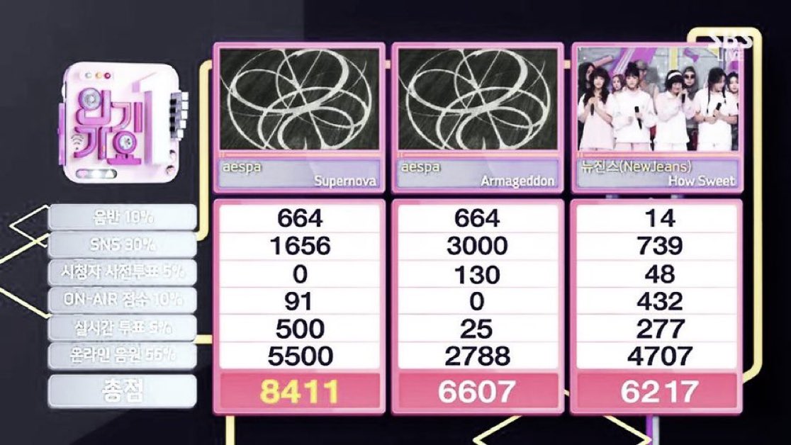 Karinay's tweet photo. #Supernova7thWin; Lucky 7! @aesapa scores another victory on the Supernova music chart. 🎉🌟 We're beyond grateful for your unwavering support and love. This win is a testament to our incredible MYe who continue to inspire and uplift us. https://t.co/Ljf3rvoVIE