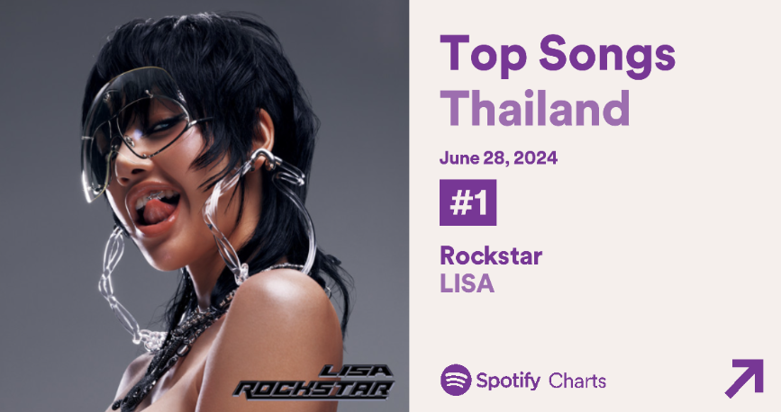 LISANATIONS_'s tweet photo. LISA - ROCKSTAR debuts at #1 on the Spotify Thailand Daily Top Songs Chart with a total of 2,573,082 filtered streams!

ROCKSTAR OUT NOW 
#MusicianLISAisBACK 
#LISAxROCKSTAR https://t.co/sjBrgrRMOB
