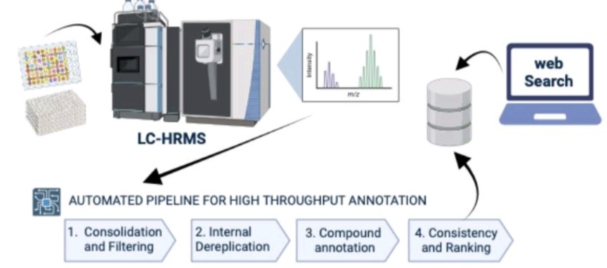 A great new resource by the Naicons Srl team! Great use of complementary metabolite annotation tools including #MolDiscovery, #SIRIUS, and #MS2Query! 😎
#naturalproducts #discovery #microbes #metabolomics #CompMetabolomics
biorxiv.org/content/10.110…