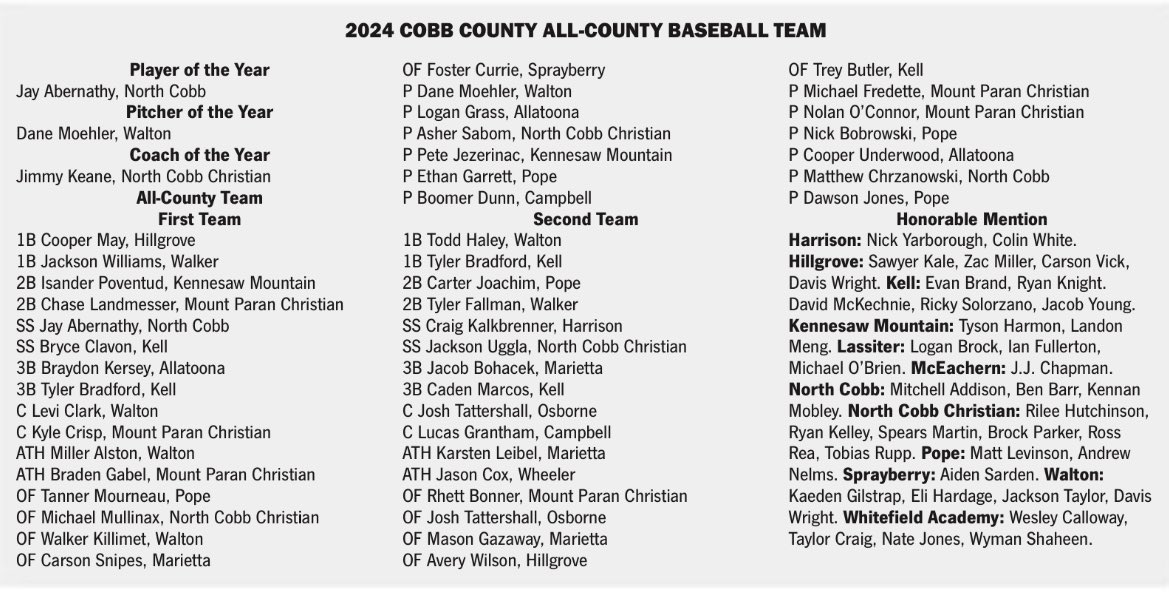 Congrats the <a href="/Pope_Baseball/">Pope Baseball</a> players who were named <a href="/mdjonline/">MDJ Online</a> All County. Well deserved after a great season. <a href="/CCSD_AD/">Athletics - Cobb County School District</a> <a href="/PopeHS1/">Pope High School</a>