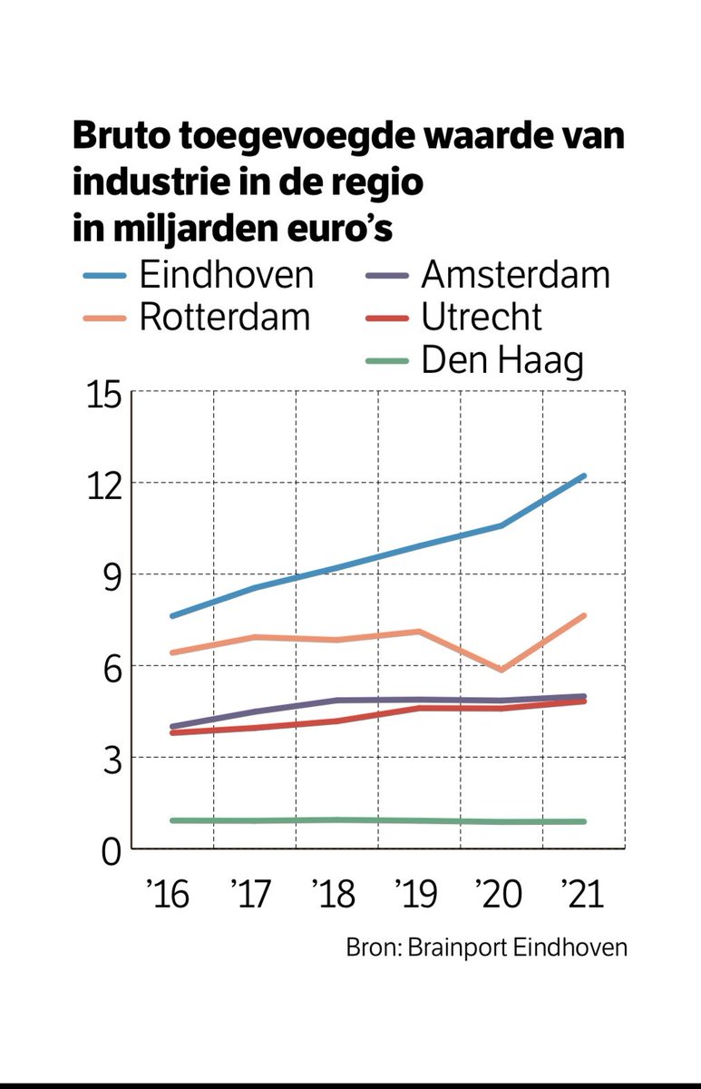 <a href="/nrc/">NRC</a> maakte een reconstructie over de Beethoven deal <a href="/Brainport_int/">Brainport Eindhoven</a> <a href="/ASMLcompany/">ASML</a> Opgave is nu in te groeien in balans, samen. Trots en dankbaar voor de fijne samenwerking met al onze publieke en private partners. Zie hele artikel 👇: nrc.nl/nieuws/2024/06…