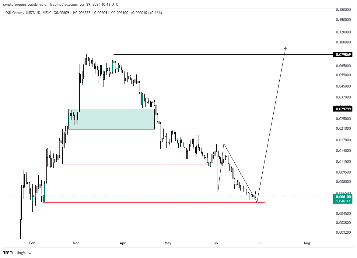 CryptoFORGems's tweet photo. $DGI 

منطقه مناسبه للشراء https://t.co/MKCwq5PTJF