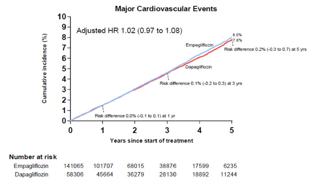 European Society of Cardiology Journals (@esc_journals) on Twitter photo Empagliflozin vs. dapagliflozin for cardiovascular and renal outcomes: a nationwide Scandinavian study just published with open access in #EHJPharmacotherapy 💊 bit.ly/4bmyggK
<a href="/EditorEHJCVP/">EHJ-CVP Editor-in-Chief</a> <a href="/FeliceGragnano/">Felice Gragnano</a> <a href="/PeterUeda1/">Peter Ueda</a> <a href="/karolinskainst/">Karolinska Institutet</a> Empagliflozin vs. dapagliflozin for cardiovascular and renal outcomes: a nationwide Scandinavian study just published with open access in #EHJPharmacotherapy 💊 bit.ly/4bmyggK
<a href="/EditorEHJCVP/">EHJ-CVP Editor-in-Chief</a> <a href="/FeliceGragnano/">Felice Gragnano</a> <a href="/PeterUeda1/">Peter Ueda</a> <a href="/karolinskainst/">Karolinska Institutet</a>