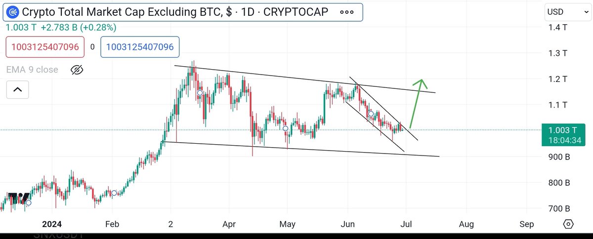 CryptoMinds336's tweet photo. #Total2

Bullish rally is coming altcoins. https://t.co/S37NB2yTAt
