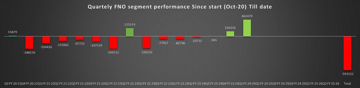 axidentaltrader's tweet image. Quaterly F&amp;amp;O performance…consecutive two quarters in green a sense achievement …learning improving day by day.